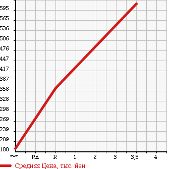 Аукционная статистика: График изменения цены HINO DUTRO 2010 XZU548M в зависимости от аукционных оценок