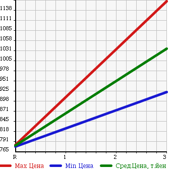Аукционная статистика: График изменения цены HINO DUTRO 2006 XZU554T в зависимости от аукционных оценок