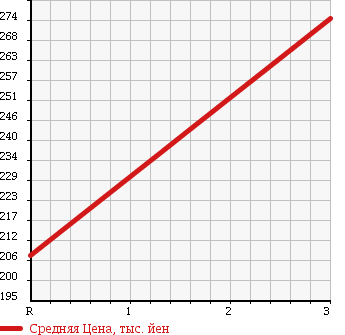 Аукционная статистика: График изменения цены HINO DUTRO 2007 XZU568M в зависимости от аукционных оценок
