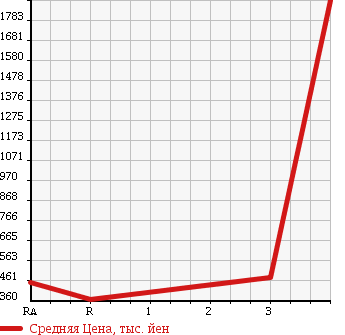 Аукционная статистика: График изменения цены HINO DUTRO 2011 XZU600M в зависимости от аукционных оценок