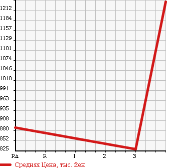 Аукционная статистика: График изменения цены HINO DUTRO 2012 XZU605M в зависимости от аукционных оценок