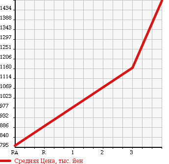 Аукционная статистика: График изменения цены HINO DUTRO 2013 XZU605M в зависимости от аукционных оценок