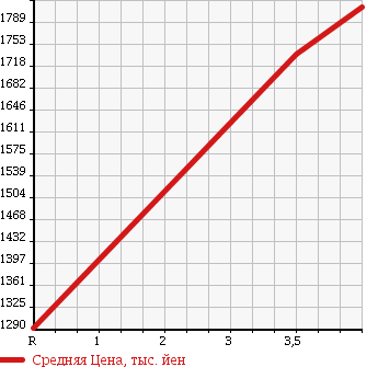 Аукционная статистика: График изменения цены HINO DUTRO 2014 XZU605M в зависимости от аукционных оценок