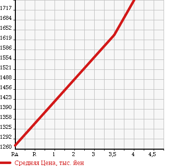 Аукционная статистика: График изменения цены HINO DUTRO 2014 XZU610T в зависимости от аукционных оценок