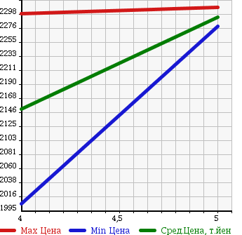 Аукционная статистика: График изменения цены HINO DUTRO 2015 XZU620T в зависимости от аукционных оценок