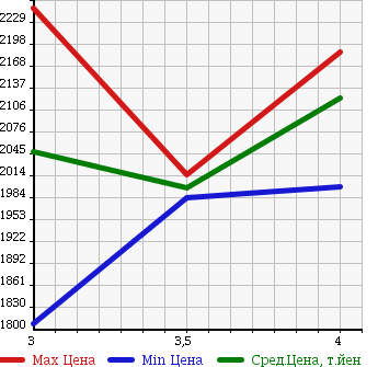 Аукционная статистика: График изменения цены HINO DUTRO 2016 XZU620T в зависимости от аукционных оценок