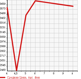 Аукционная статистика: График изменения цены HINO DUTRO 2017 XZU620T в зависимости от аукционных оценок