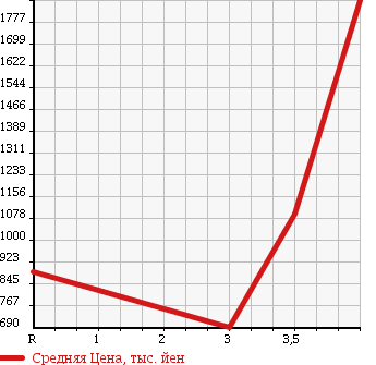 Аукционная статистика: График изменения цены HINO DUTRO 2013 XZU650M в зависимости от аукционных оценок
