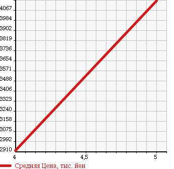 Аукционная статистика: График изменения цены HINO DUTRO 2018 XZU655M в зависимости от аукционных оценок
