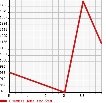 Аукционная статистика: График изменения цены HINO DUTRO 2013 XZU675M в зависимости от аукционных оценок