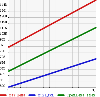 Аукционная статистика: График изменения цены HINO DUTRO 2012 XZU695M в зависимости от аукционных оценок