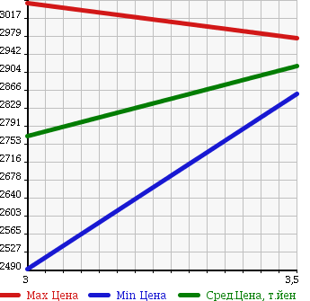 Аукционная статистика: График изменения цены HINO DUTRO 2012 XZU700X в зависимости от аукционных оценок