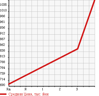Аукционная статистика: График изменения цены HINO DUTRO 2011 XZU710M в зависимости от аукционных оценок