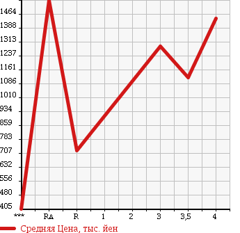 Аукционная статистика: График изменения цены HINO DUTRO 2012 XZU710M в зависимости от аукционных оценок