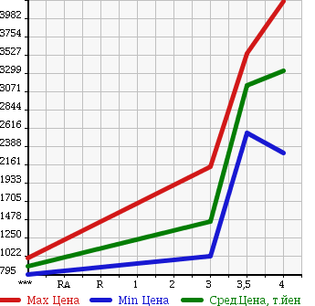 Аукционная статистика: График изменения цены HINO DUTRO 2014 XZU710M в зависимости от аукционных оценок