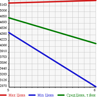 Аукционная статистика: График изменения цены HINO DUTRO 2017 XZU712M в зависимости от аукционных оценок