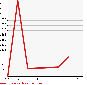 Аукционная статистика: График изменения цены HINO DUTRO 2012 XZU720M в зависимости от аукционных оценок