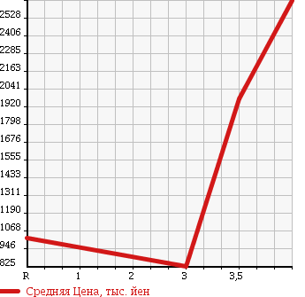 Аукционная статистика: График изменения цены HINO DUTRO 2013 XZU720M в зависимости от аукционных оценок