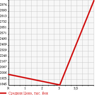 Аукционная статистика: График изменения цены HINO DUTRO 2014 XZU720M в зависимости от аукционных оценок