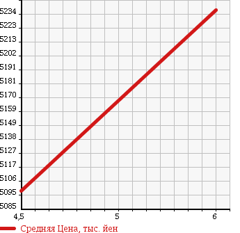 Аукционная статистика: График изменения цены HINO DUTRO 2017 XZU722M в зависимости от аукционных оценок