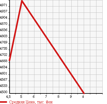 Аукционная статистика: График изменения цены HINO DUTRO 2018 XZU722M в зависимости от аукционных оценок