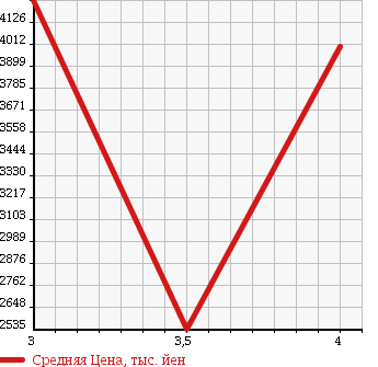 Аукционная статистика: График изменения цены HINO DUTRO 2013 XZU730M в зависимости от аукционных оценок