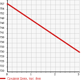 Аукционная статистика: График изменения цены HINO Хино  LIESSE II Рейс автобус  2007 4000 XZB40M CHILD BUS в зависимости от аукционных оценок