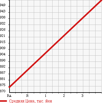 Аукционная статистика: График изменения цены HINO Хино  LIESSE II Рейс автобус  2006 4000 XZB40M MICROBUS в зависимости от аукционных оценок