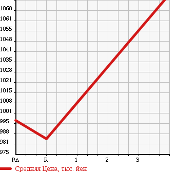Аукционная статистика: График изменения цены HINO Хино  LIESSE II Рейс автобус  2005 4000 XZB50M в зависимости от аукционных оценок