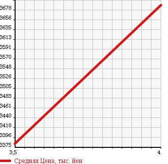 Аукционная статистика: График изменения цены HINO Хино  LIESSE II Рейс автобус  2013 4000 XZB50M в зависимости от аукционных оценок