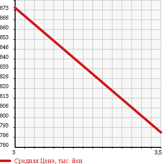 Аукционная статистика: График изменения цены HINO Хино  LIESSE II Рейс автобус  2003 4160 HZB50M в зависимости от аукционных оценок