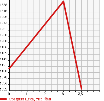 Аукционная статистика: График изменения цены HINO Хино  LIESSE II Рейс автобус  1997 в зависимости от аукционных оценок