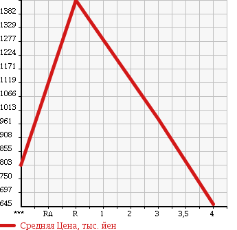 Аукционная статистика: График изменения цены HINO Хино  LIESSE II Рейс автобус  2002 в зависимости от аукционных оценок