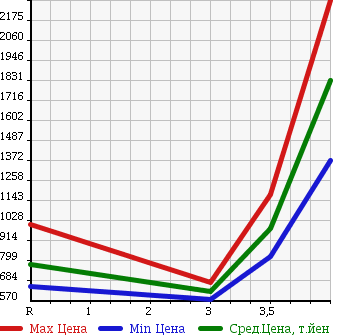 Аукционная статистика: График изменения цены HINO Хино  LIESSE II Рейс автобус  2004 в зависимости от аукционных оценок