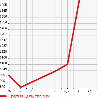 Аукционная статистика: График изменения цены HINO Хино  LIESSE II Рейс автобус  2005 в зависимости от аукционных оценок