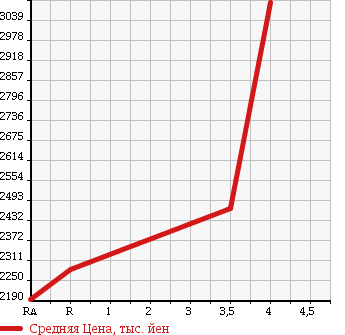 Аукционная статистика: График изменения цены HINO Хино  LIESSE II Рейс автобус  2012 в зависимости от аукционных оценок