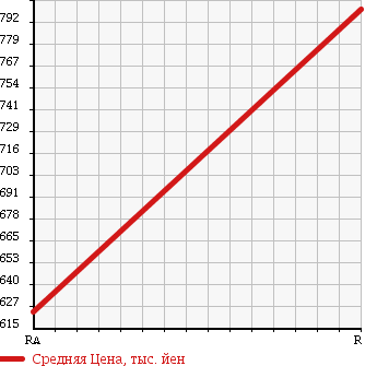 Аукционная статистика: График изменения цены HINO Хино  RANGER Рейнджер  2000 0 FD1JLDA в зависимости от аукционных оценок