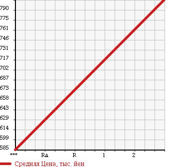 Аукционная статистика: График изменения цены HINO Хино  RANGER Рейнджер  1991 0 FD3HLAA в зависимости от аукционных оценок