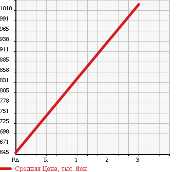 Аукционная статистика: График изменения цены HINO Хино  RANGER Рейнджер  1992 0 FD3HLAA в зависимости от аукционных оценок