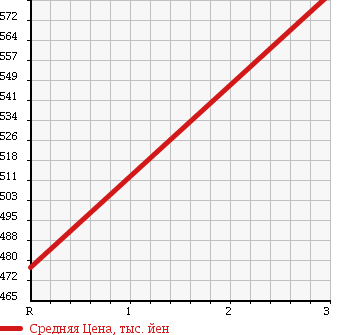 Аукционная статистика: График изменения цены HINO Хино  RANGER Рейнджер  1998 4100 BU212M VAN в зависимости от аукционных оценок