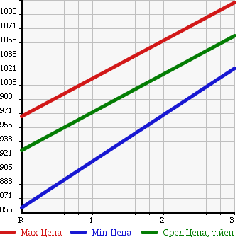 Аукционная статистика: График изменения цены HINO Хино  RANGER Рейнджер  2004 4700 FC6JCFA в зависимости от аукционных оценок
