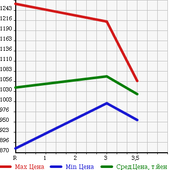 Аукционная статистика: График изменения цены HINO Хино  RANGER Рейнджер  2005 4700 FC6JCFA в зависимости от аукционных оценок