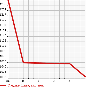 Аукционная статистика: График изменения цены HINO Хино  RANGER Рейнджер  2005 4700 FC6JCFA DUMP в зависимости от аукционных оценок