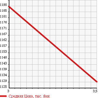 Аукционная статистика: График изменения цены HINO Хино  RANGER Рейнджер  2006 4700 FC6JCWA DUMP 3.75T в зависимости от аукционных оценок