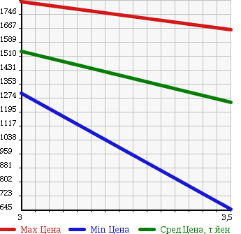 Аукционная статистика: График изменения цены HINO Хино  RANGER Рейнджер  2005 4700 FC6JKFA в зависимости от аукционных оценок