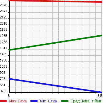 Аукционная статистика: График изменения цены HINO Хино  RANGER Рейнджер  2007 4700 FC6JKWA в зависимости от аукционных оценок