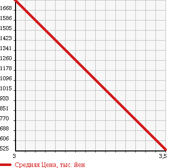 Аукционная статистика: График изменения цены HINO Хино  RANGER Рейнджер  2008 4700 FC6JKWA в зависимости от аукционных оценок