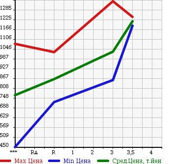 Аукционная статистика: График изменения цены HINO Хино  RANGER Рейнджер  2004 4720 FC6JCFA в зависимости от аукционных оценок