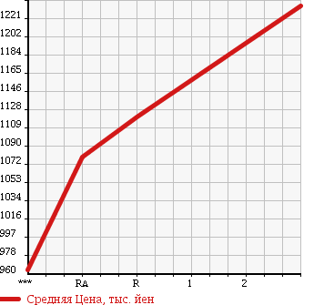Аукционная статистика: График изменения цены HINO Хино  RANGER Рейнджер  2005 4720 FC6JCFA в зависимости от аукционных оценок