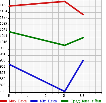 Аукционная статистика: График изменения цены HINO Хино  RANGER Рейнджер  2004 4720 FC6JCFA DUMP в зависимости от аукционных оценок